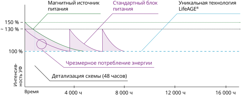 UVM LifeAGE® Сравнение с другими источниками.png