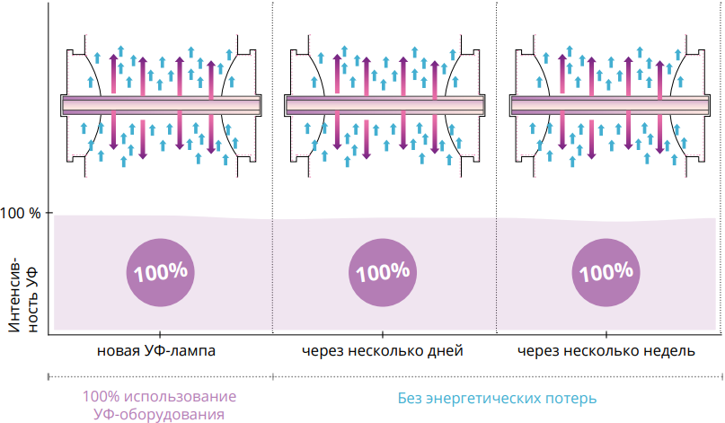 UVM-UVL Лампа с очистителем.png